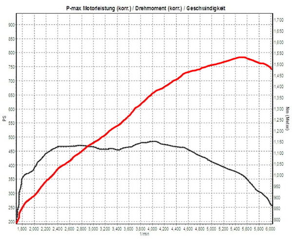 Leistungssteigerung