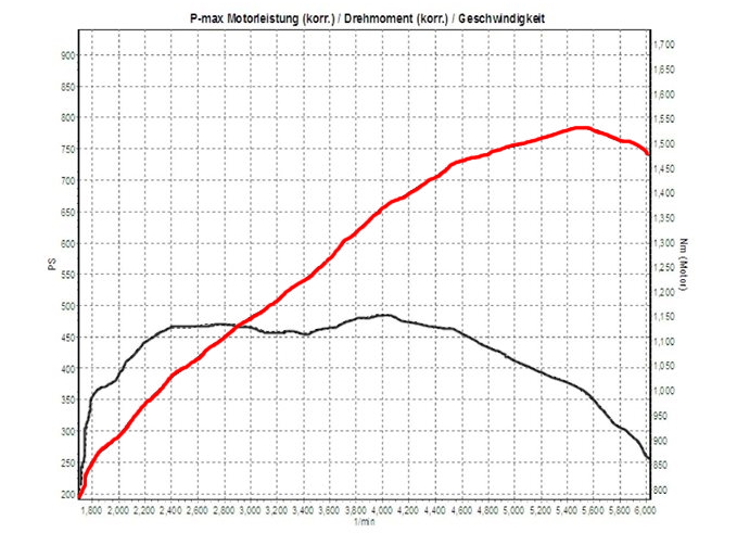 Motoroptimierung mit Vmax - E-Klasse E 400 W207